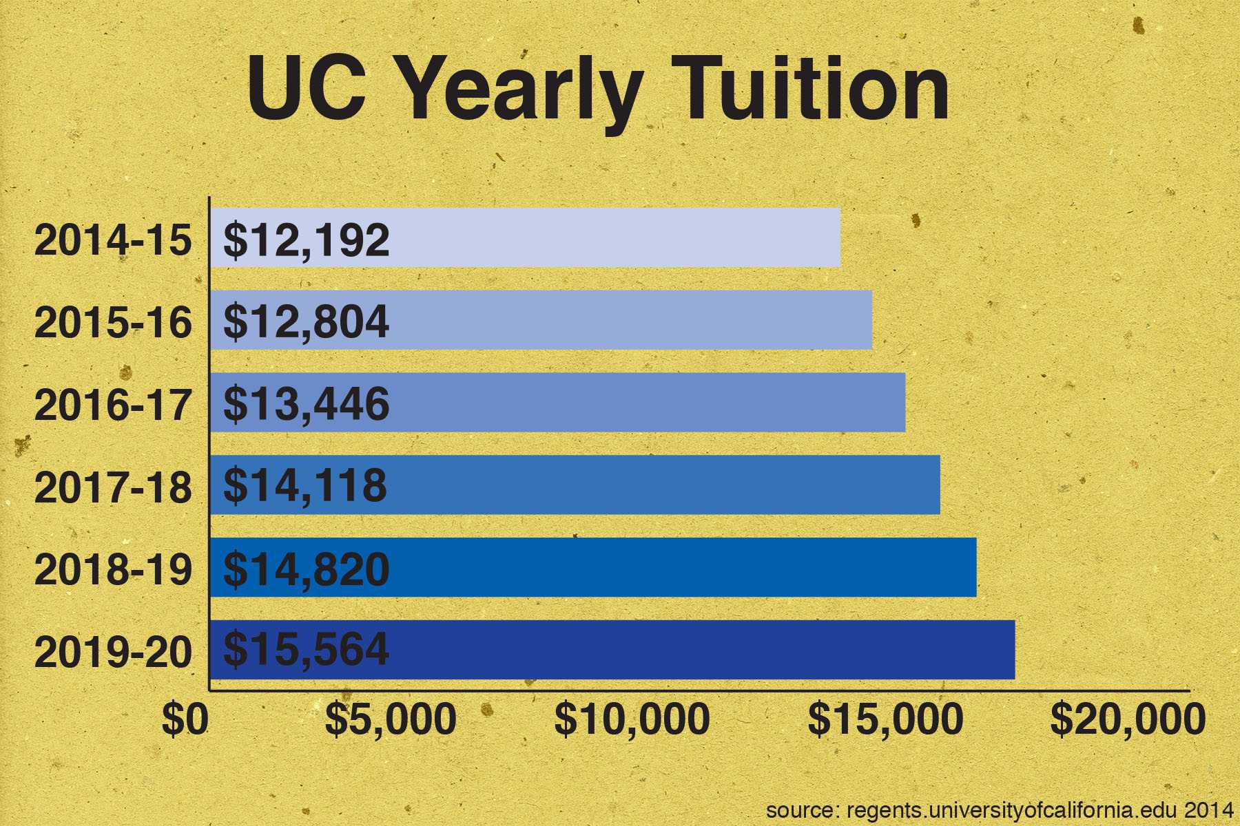 Transfer students to see tuition hike for University of California