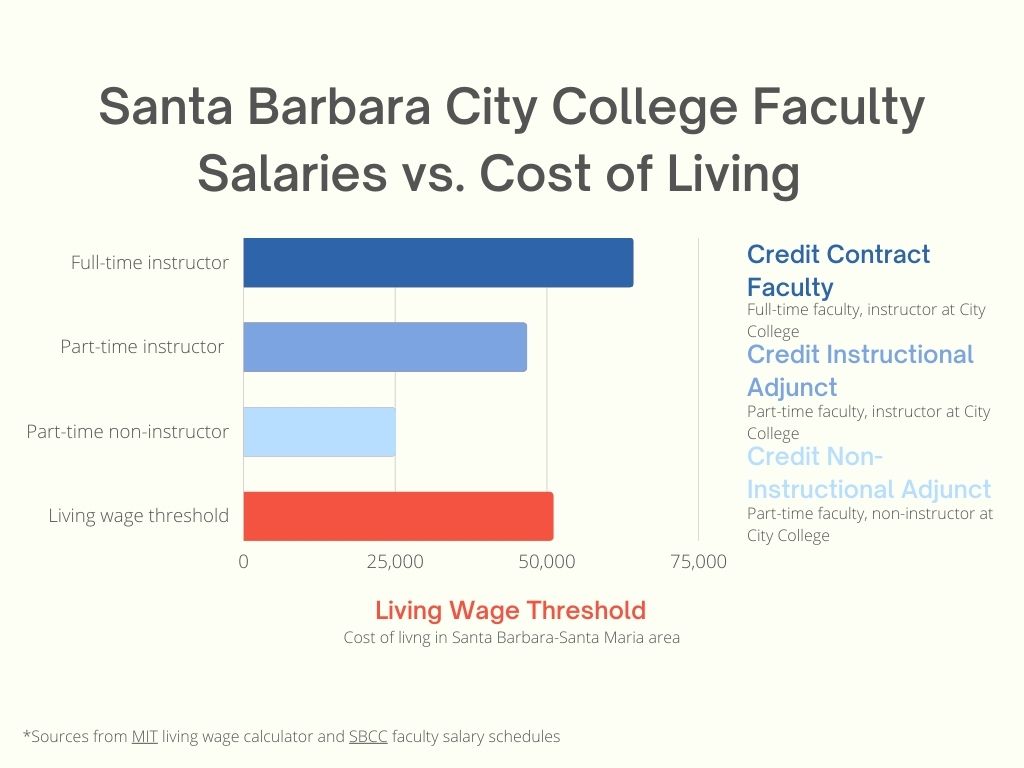 “The heart and soul” of SBCC adjunct staff and the living wage The